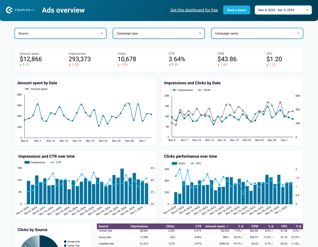 PPC multichannel dashboard in Looker Studio