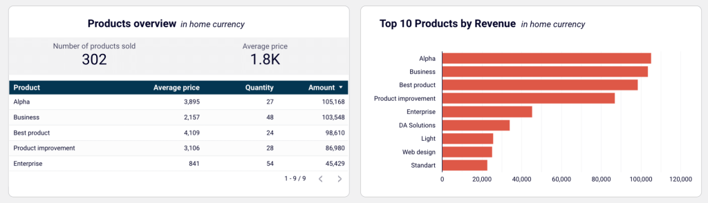 Revenue dashboard for Xero in Looker Studio - products overview