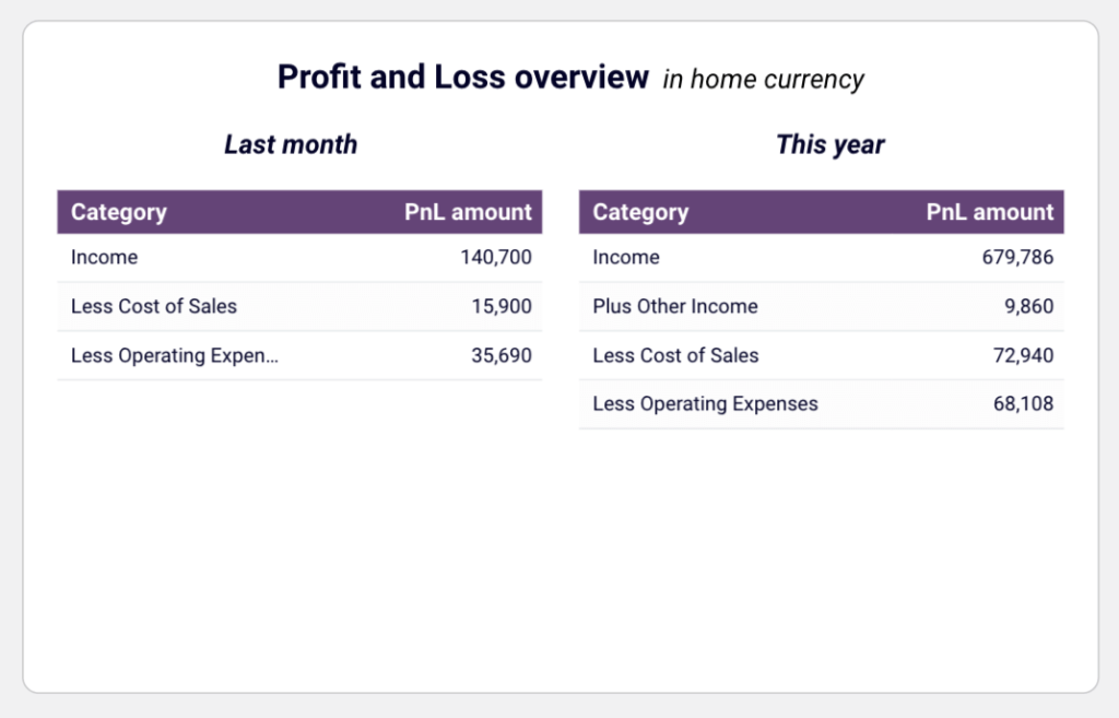 Revenue dashboard for Xero in Looker Studio - profit and loss