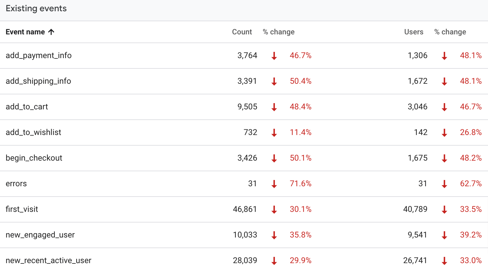 Events in Google Analytics 4