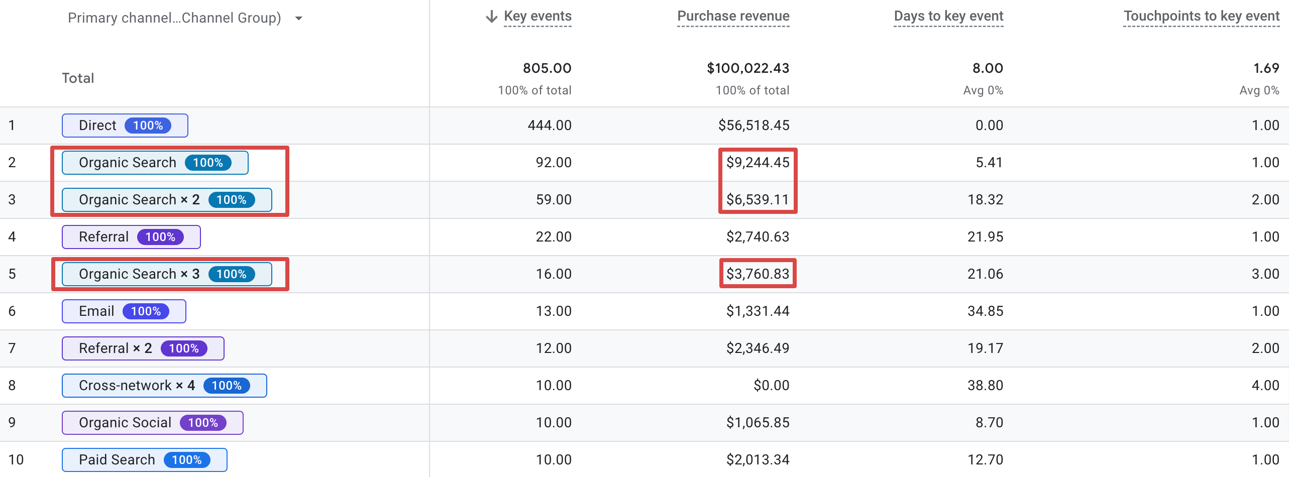 Viewing purchase revenue from organic search associated conversions