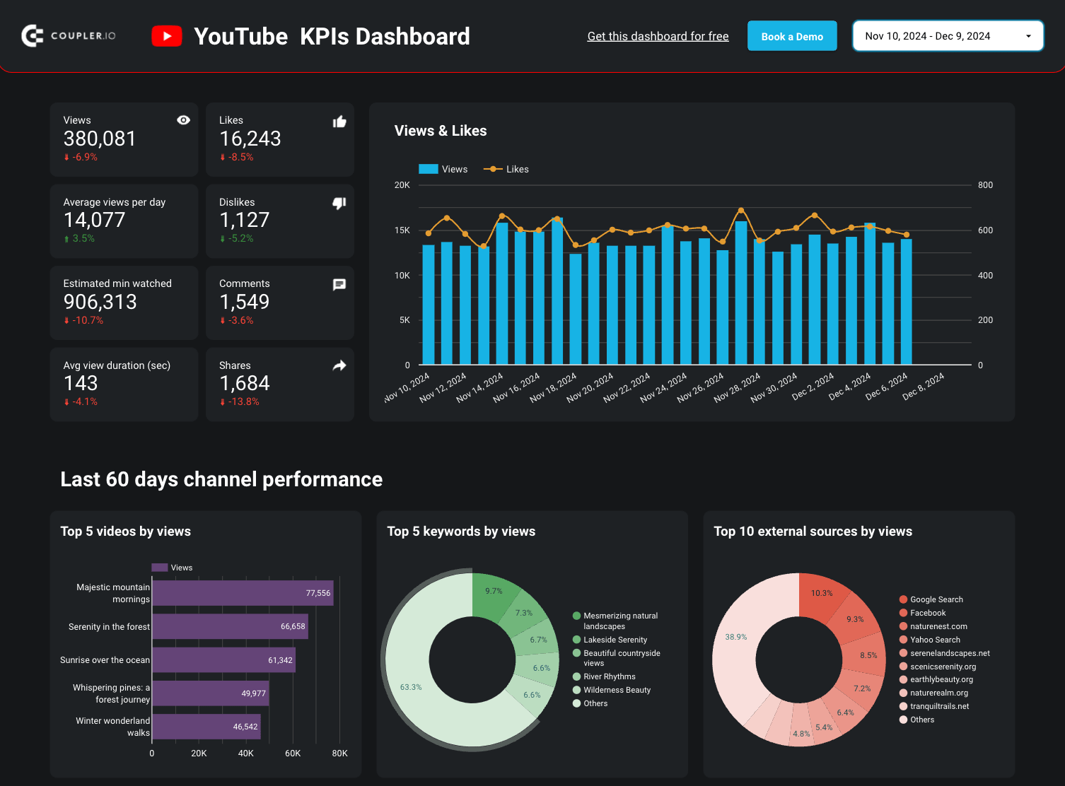 1 Youtube kpis dashboard YT analytics