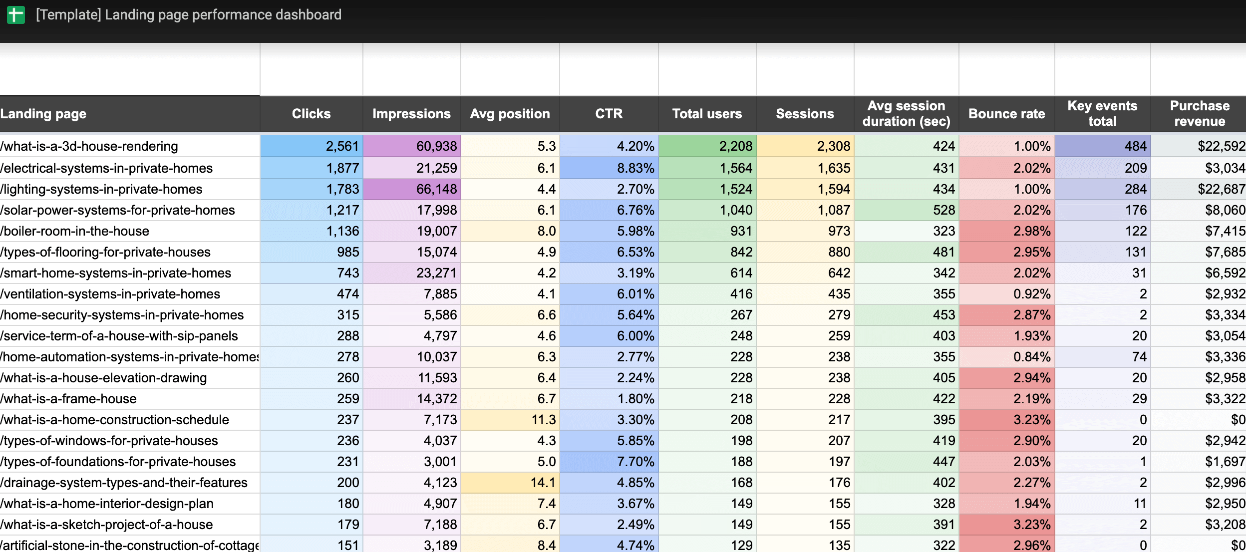 Landing page performance dashboard in Google Sheets