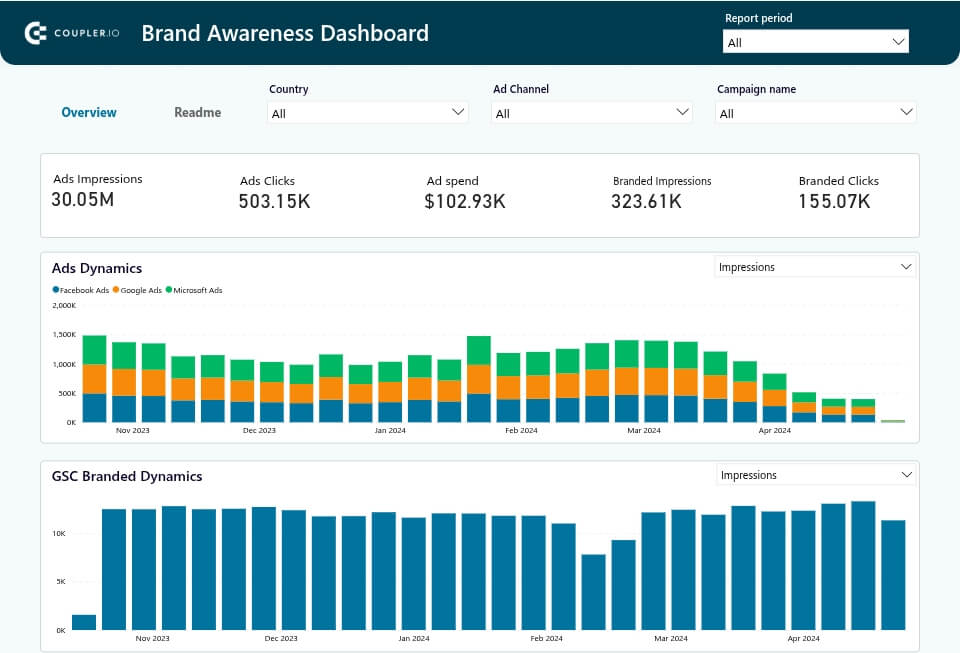 brand awareness dashboard powerBI