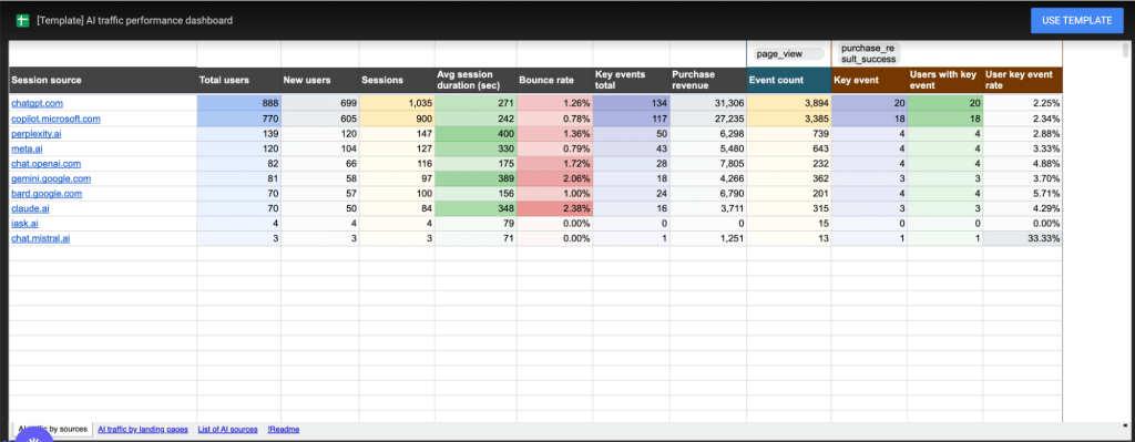 ai traffic performance data google analytics dashboard