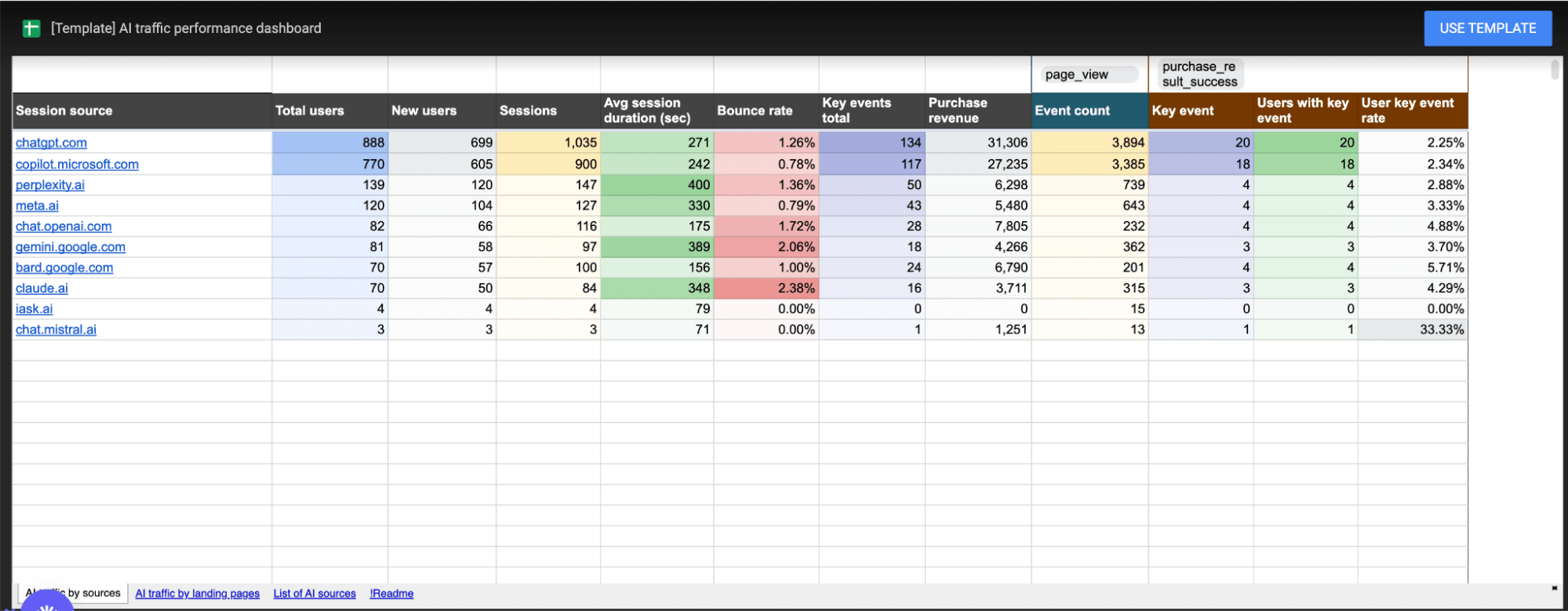 10 ai traffic performance data google analytics dashboard