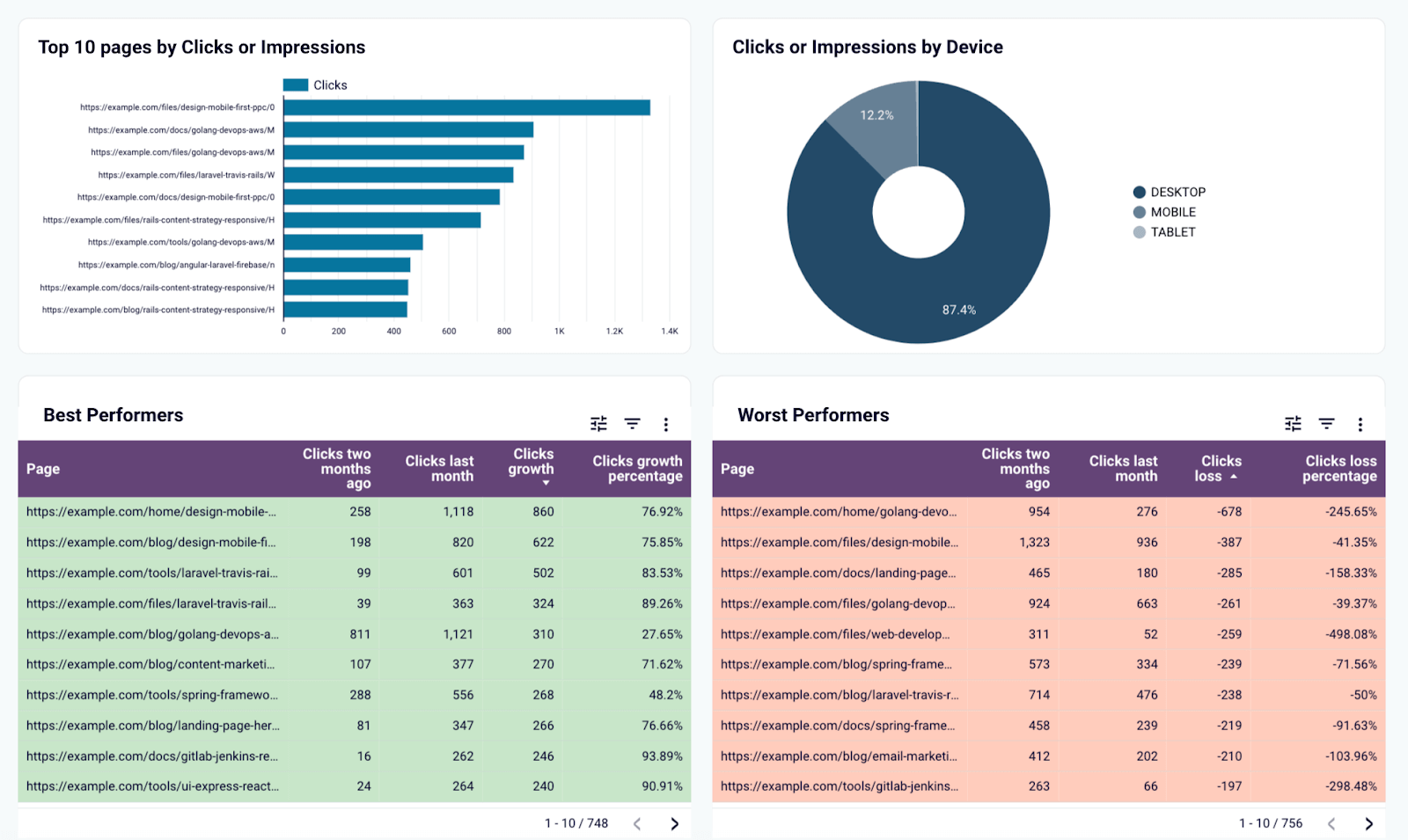 Panel general de Search Console