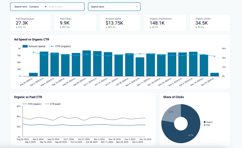 Brand keywords performance