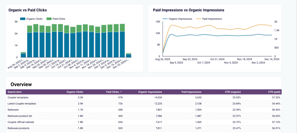 Brand keywords performance