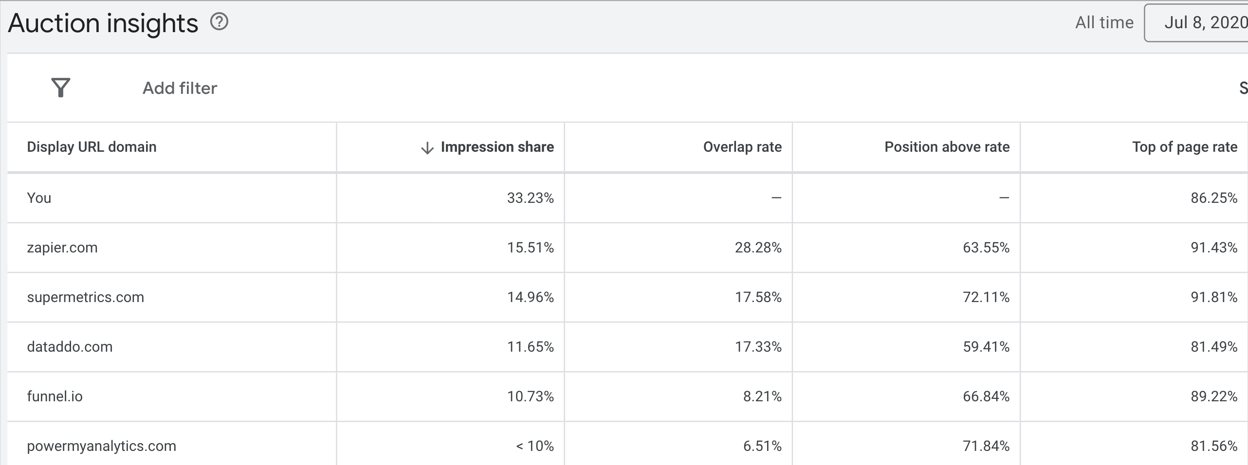 Looking for Google Ads competitors using Auction Insights