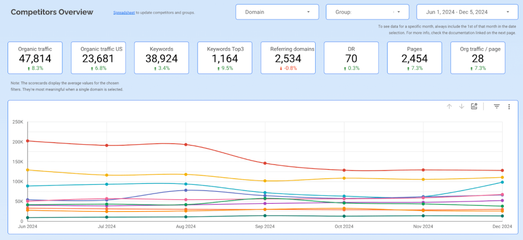 SEO competitors and market overview dashboard