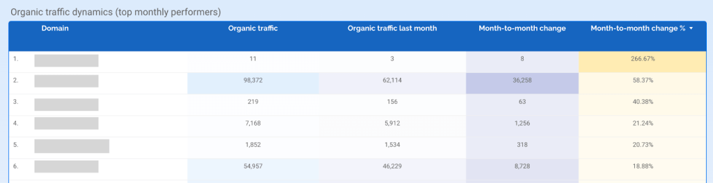 SEO competitors and market overview dashboard