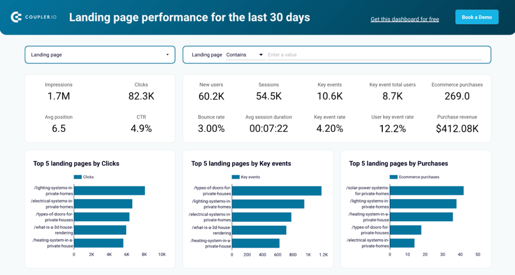 Landing page performance dashboard
