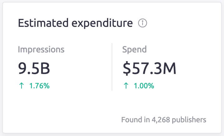 Estimated ad spending data provided by Semrush