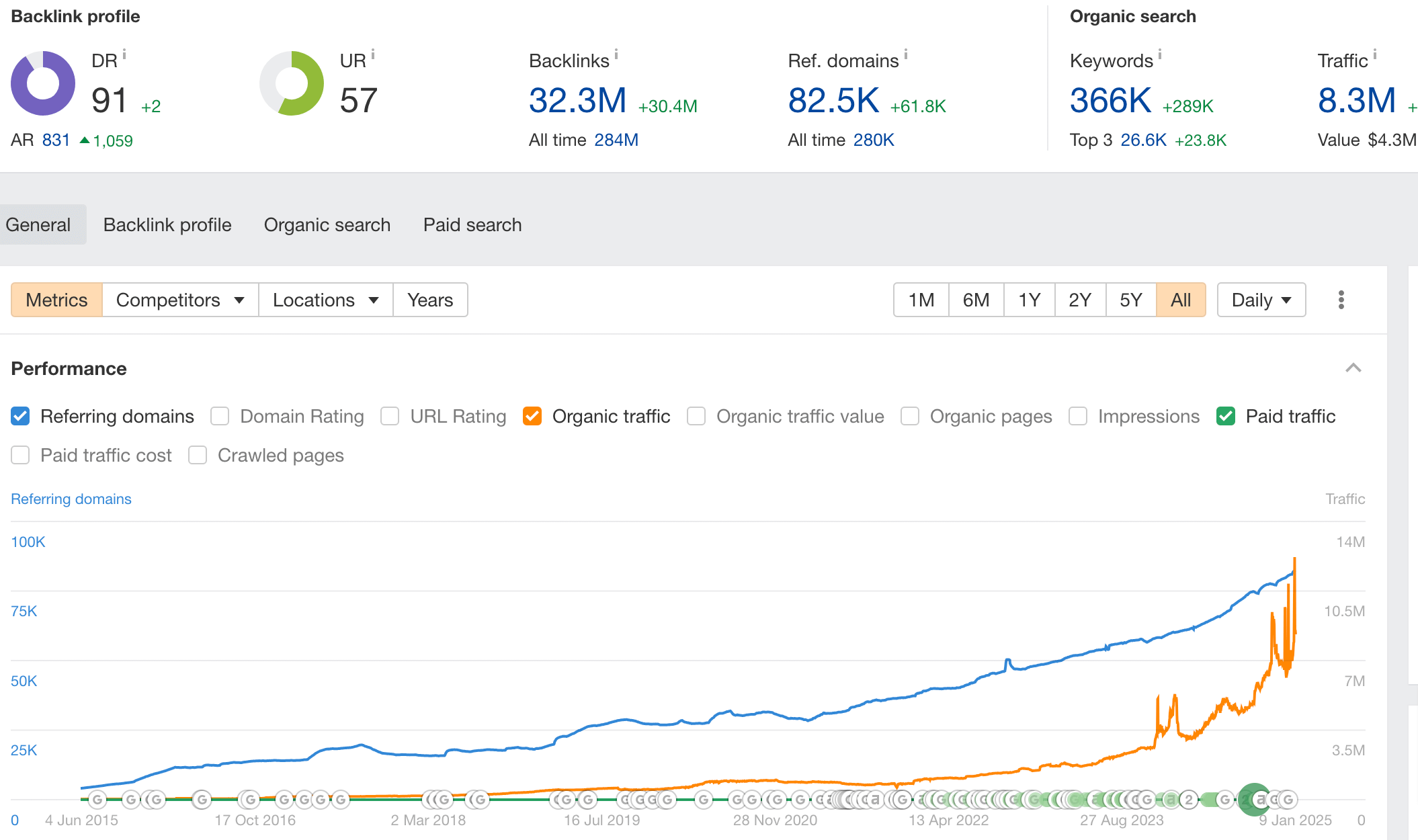 Overviewing a domain's SEO performance with Ahrefs' Site Explorer feature