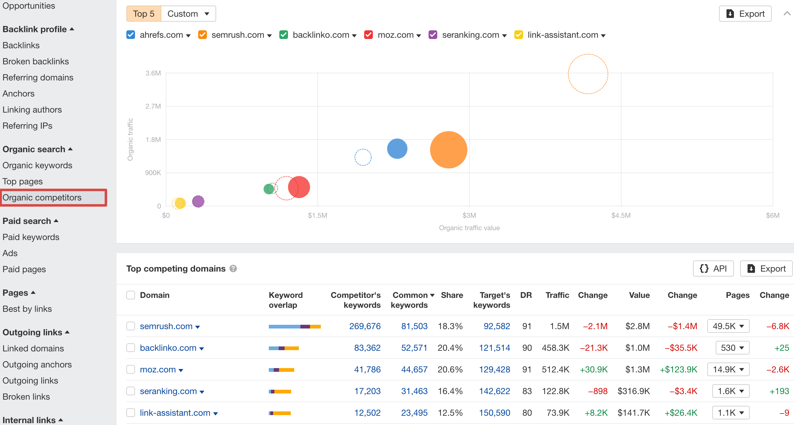 Analyzing SEO competitors with Ahrefs