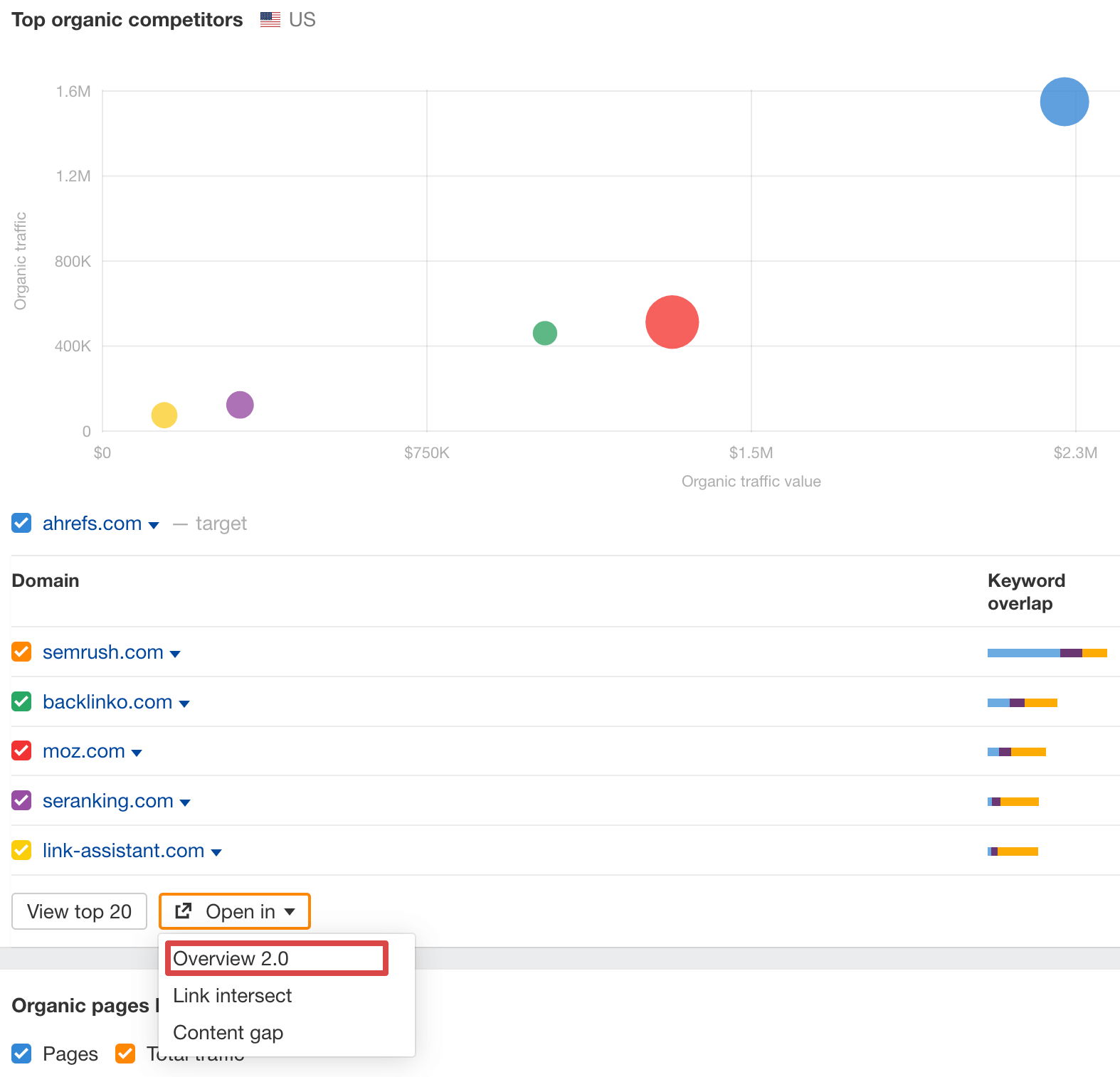 Choosing to analyze SEO competitors using Overview 2.0 with Ahrefs