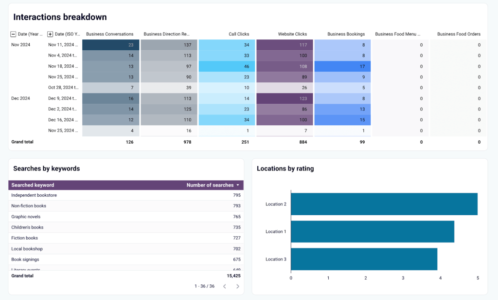 Local SEO dashboard (for Google My Business)
