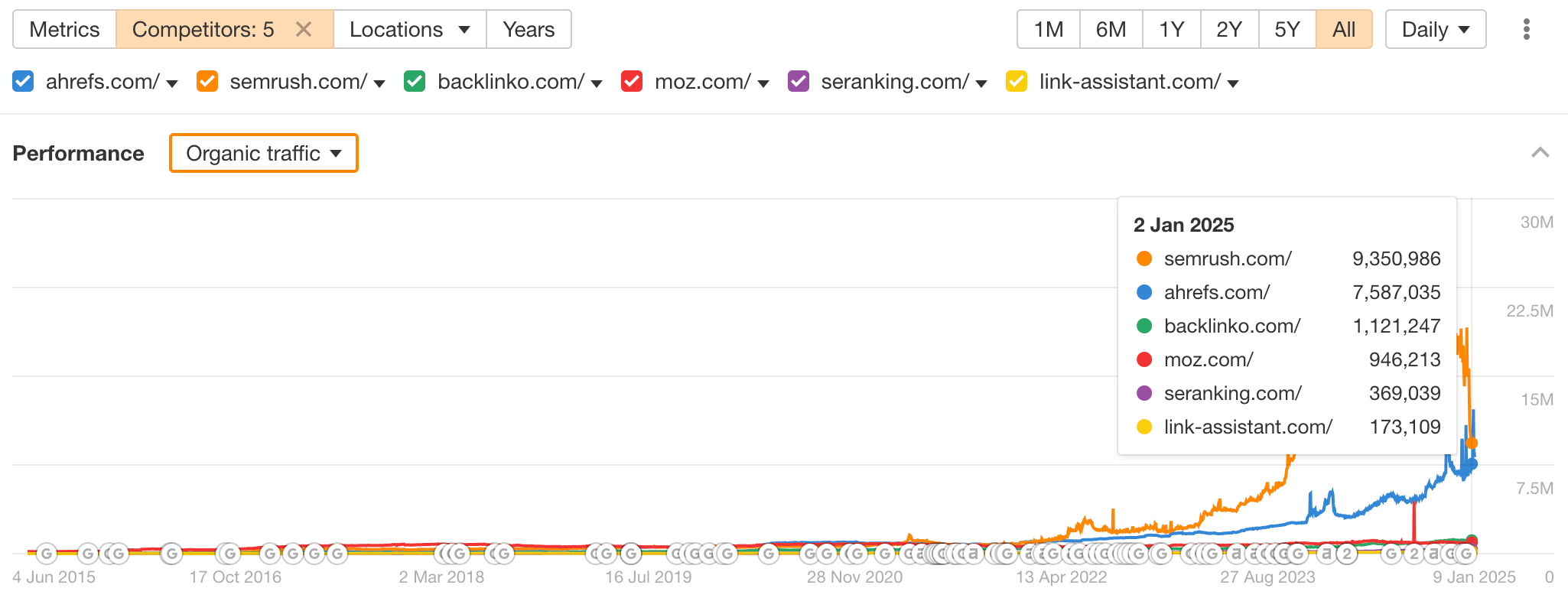 Analyzing your and competitors' SEO performance over time