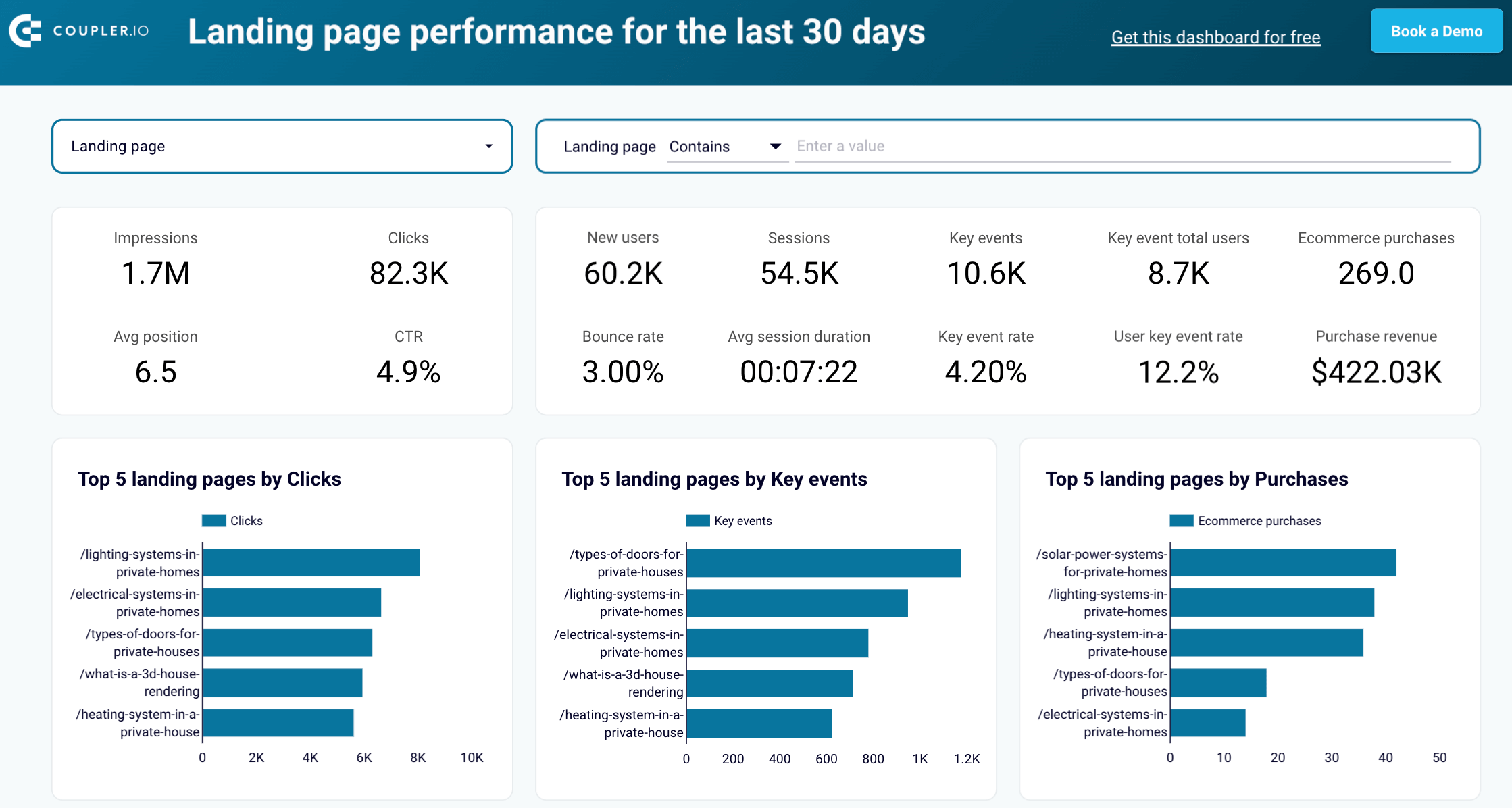 Landing page performance dashboard in Looker Studio