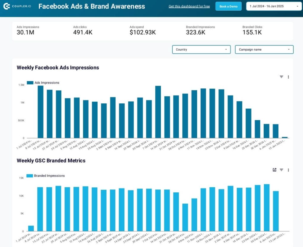 Facebookads brand awareness dashboard
