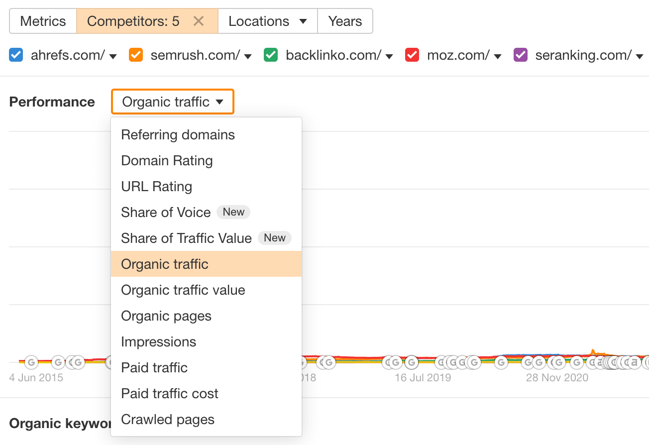 Choosing between different Performance options to compare your and competitors' SEO performance with Ahrefs' Site Explorer feature