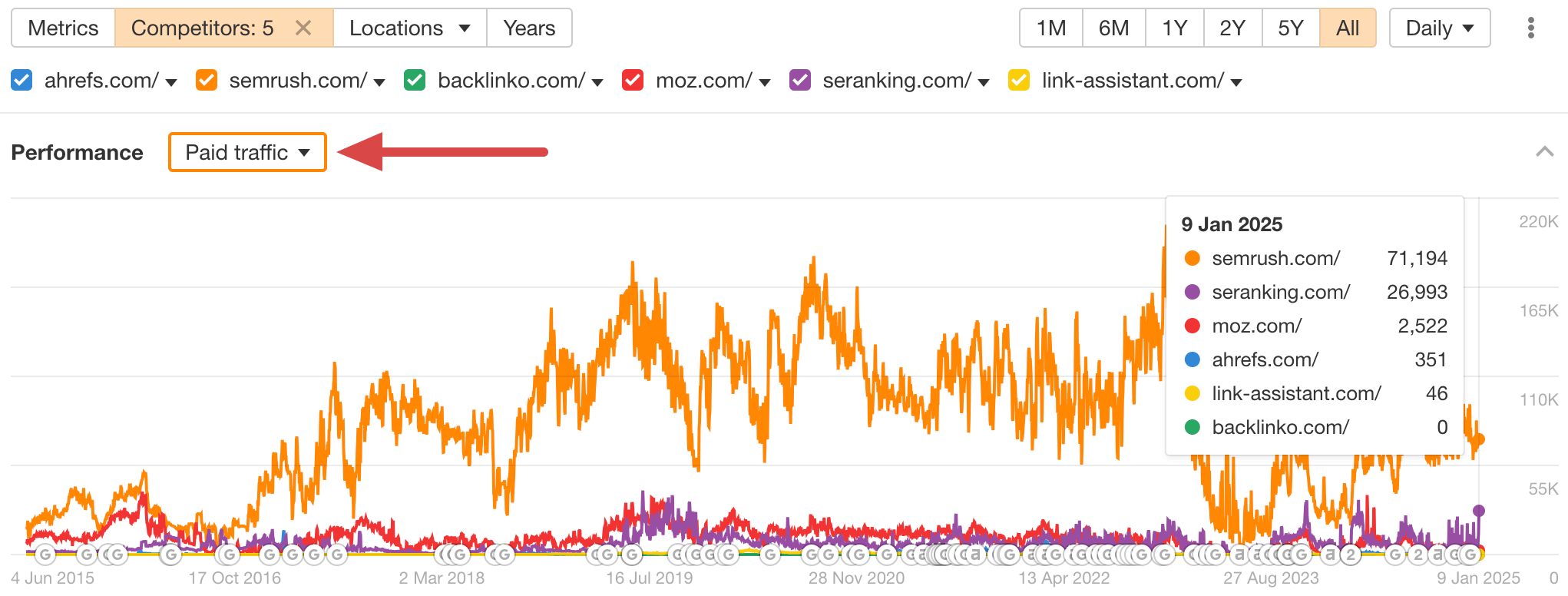 Checking out competitors' paid traffic with Ahrefs' Site Explorer feature