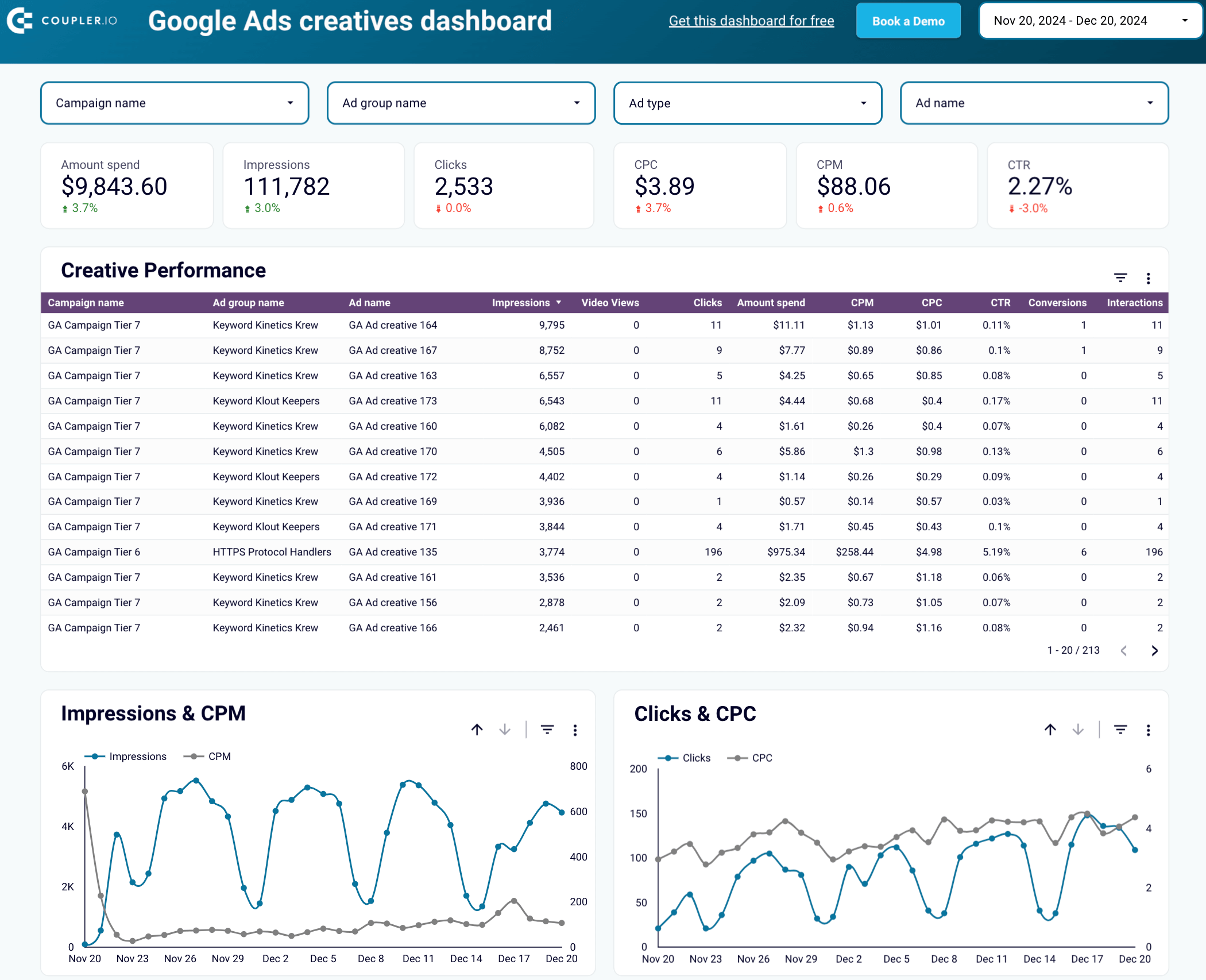 Google Ads creatives dashboard in Looker Studio