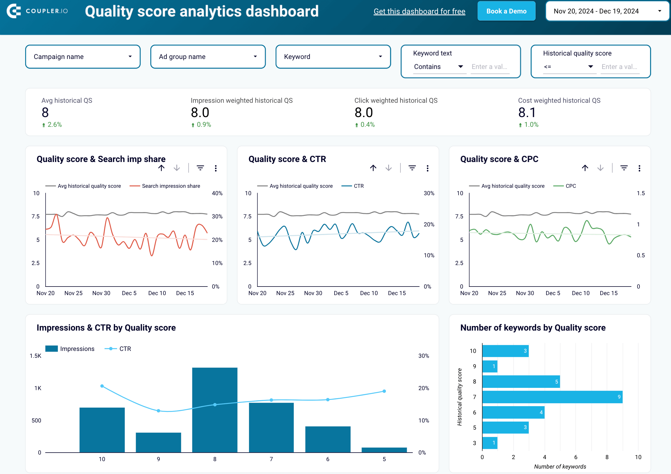 28. Quality score analytics dashboard in Looker Studio