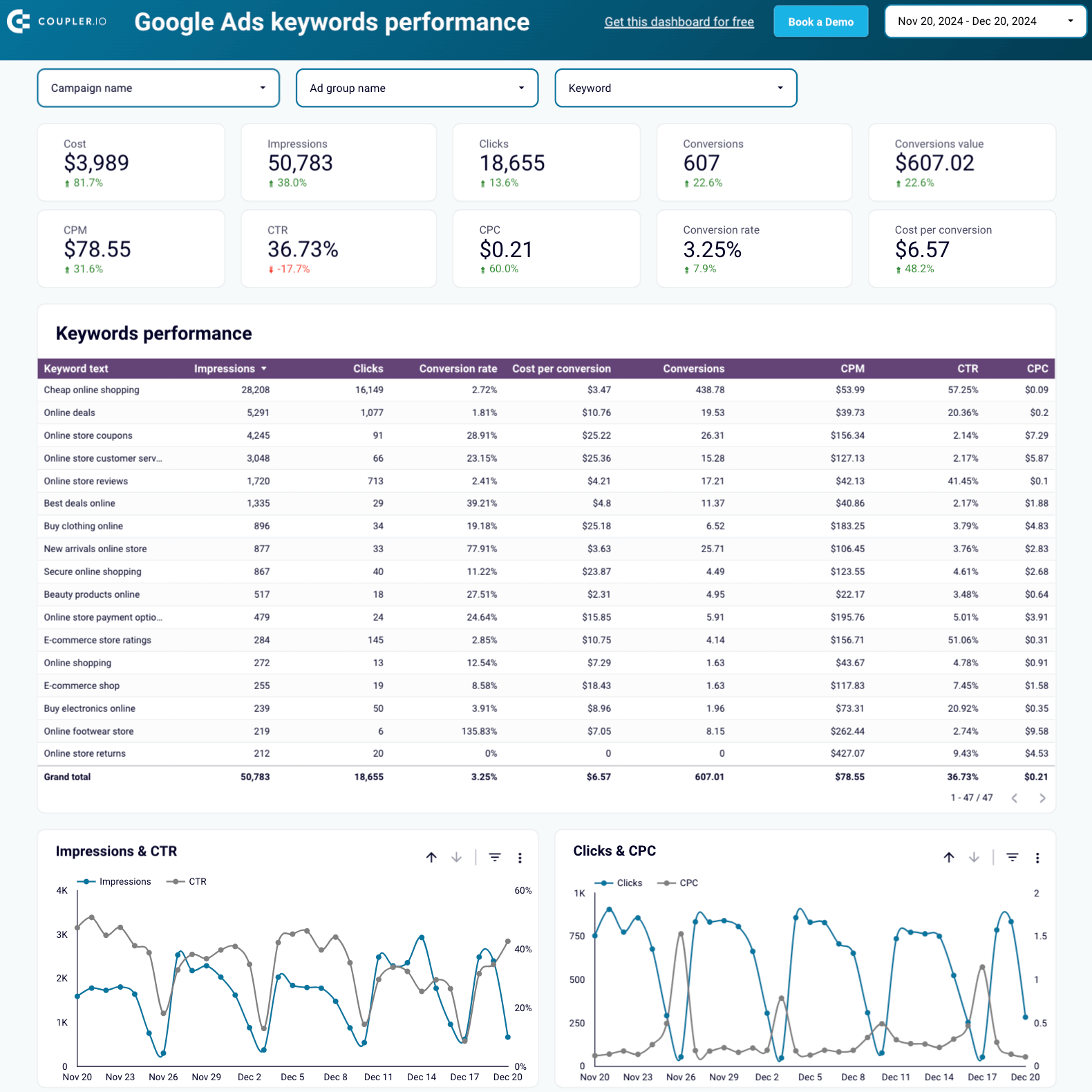 32. Google Ads keyword performance dashboard in Looker Studio