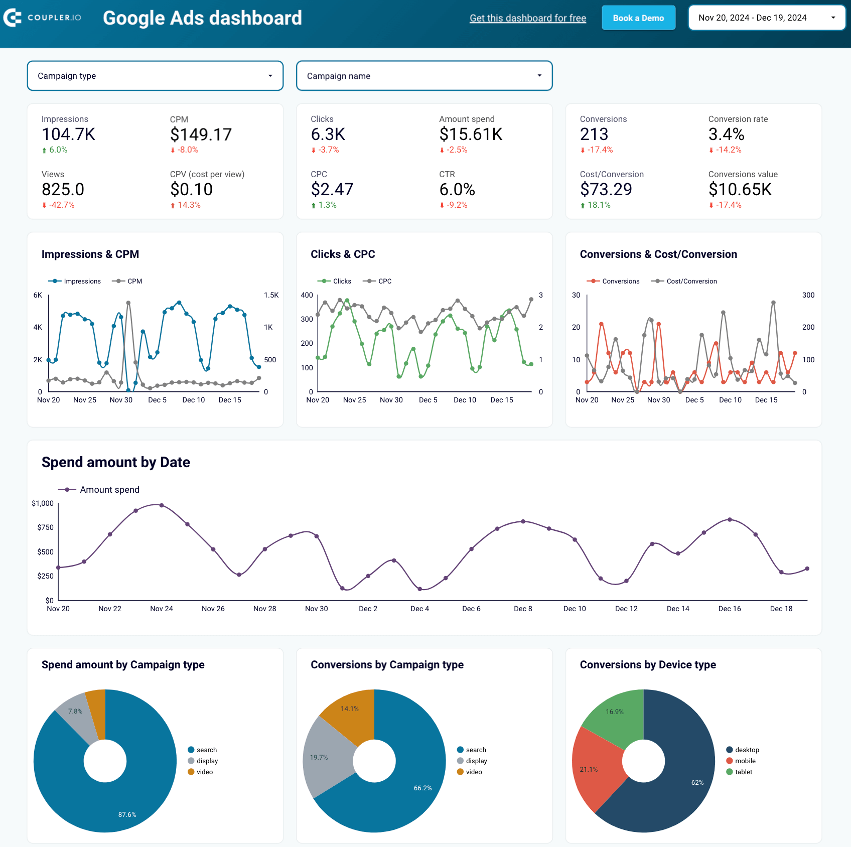 Google Ads dashboard in Looker Studio