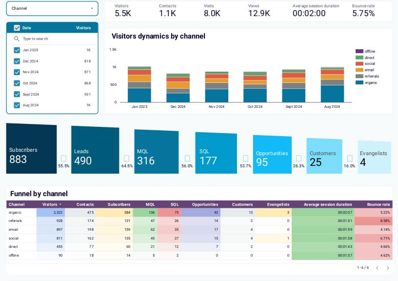 Customer acquisition channel dashboard