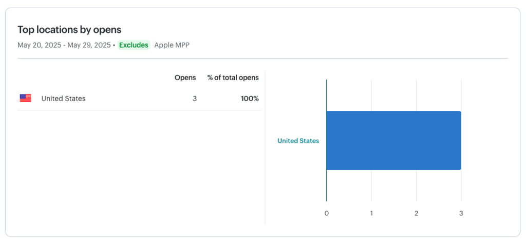 7 mailchimp caampaign reports elements