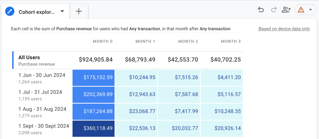 purchase retention revenue