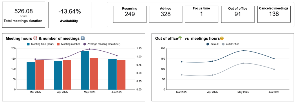 7.2. Overview of meeting hours and availability in Google Sheets