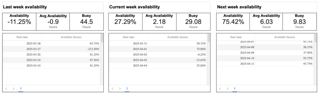 7.3. Analysis of week to week availability in Google Sheets