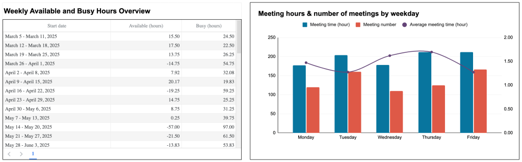 7.4. Data on your availability by week in Google Sheets