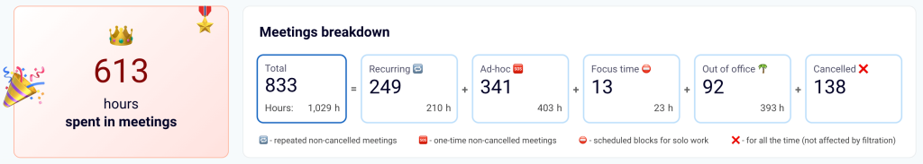 7.6. Learning how much time you ve spent in meetings and which meetings they were in Looker Studio