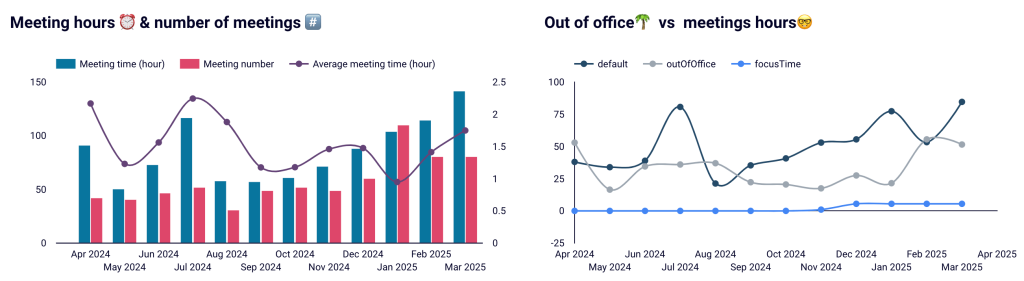 7.7. Insights into your year long meeting schedule in Looker Studio