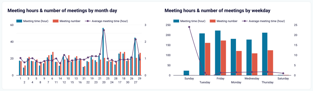 7.8. Meeting hours and counts split by day of the month and weekday in Looker Studio