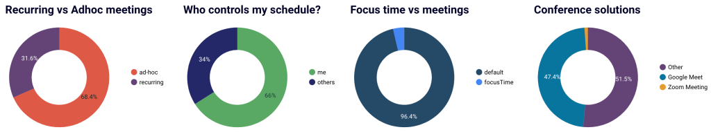 7.9. Checking out who controls your schedule in Looker Studio