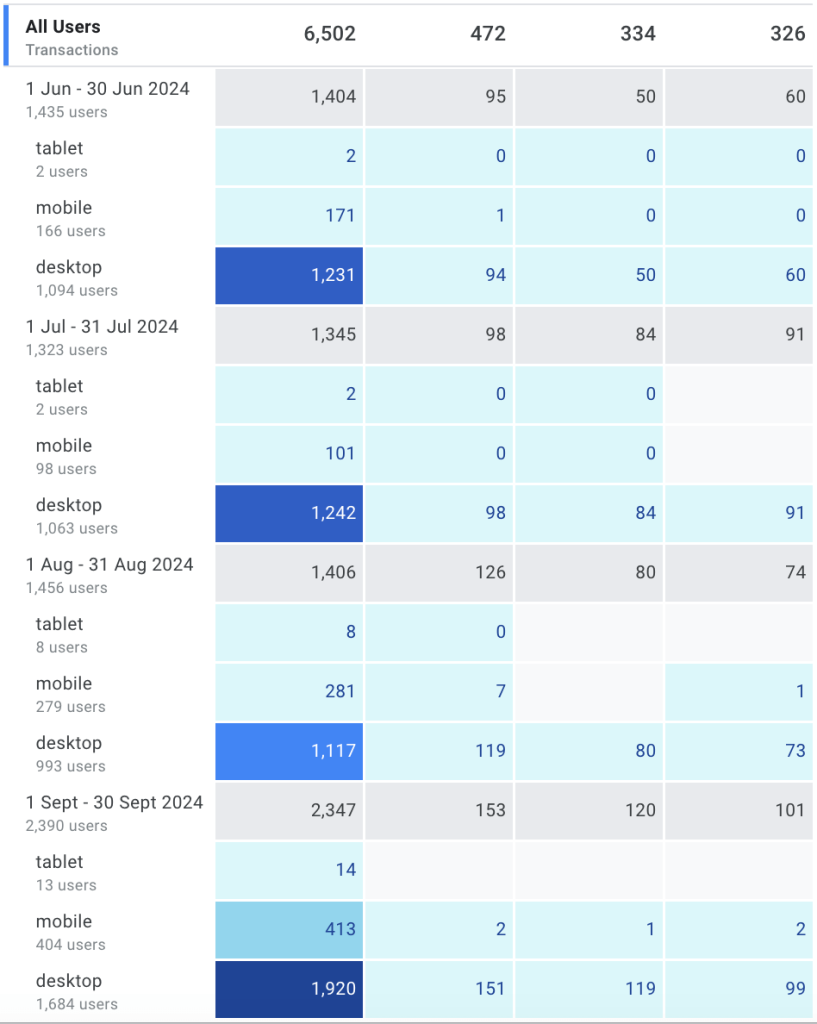 purchase retention breakdown dimension
