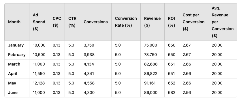 AI ppc forecast example marketing forecast