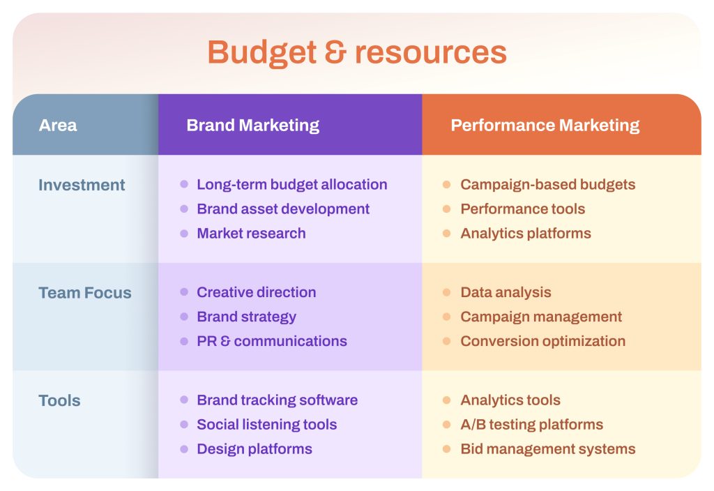 Budget & resources