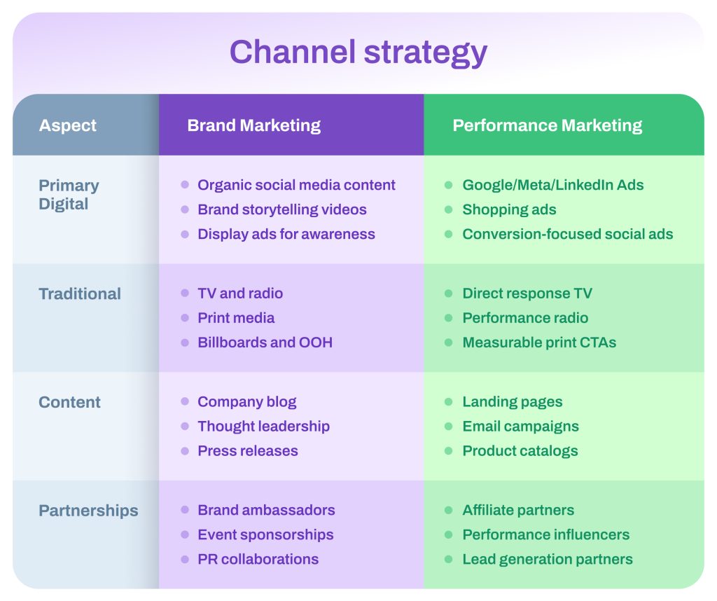 Channel strategy