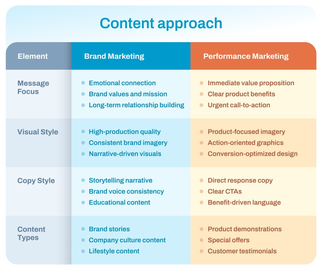 Content approach