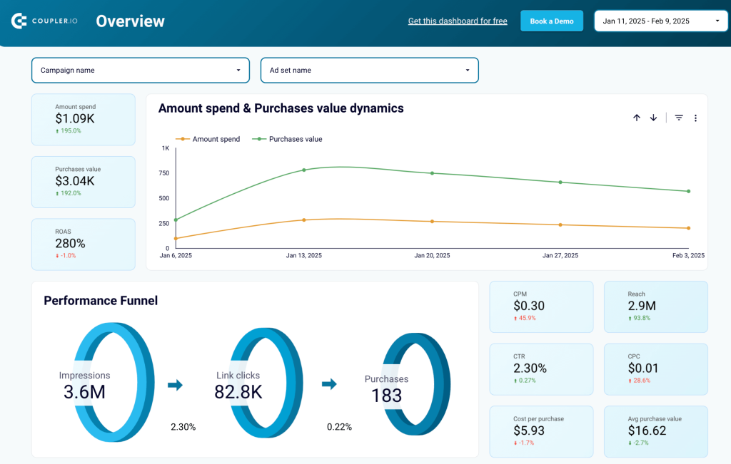 Facebook ads purchases breakdown dashboard