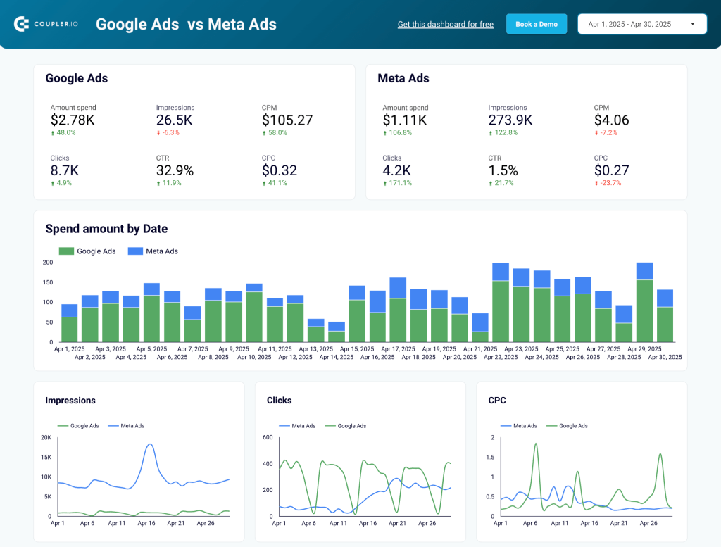 Meta ads and Google ads dashboard