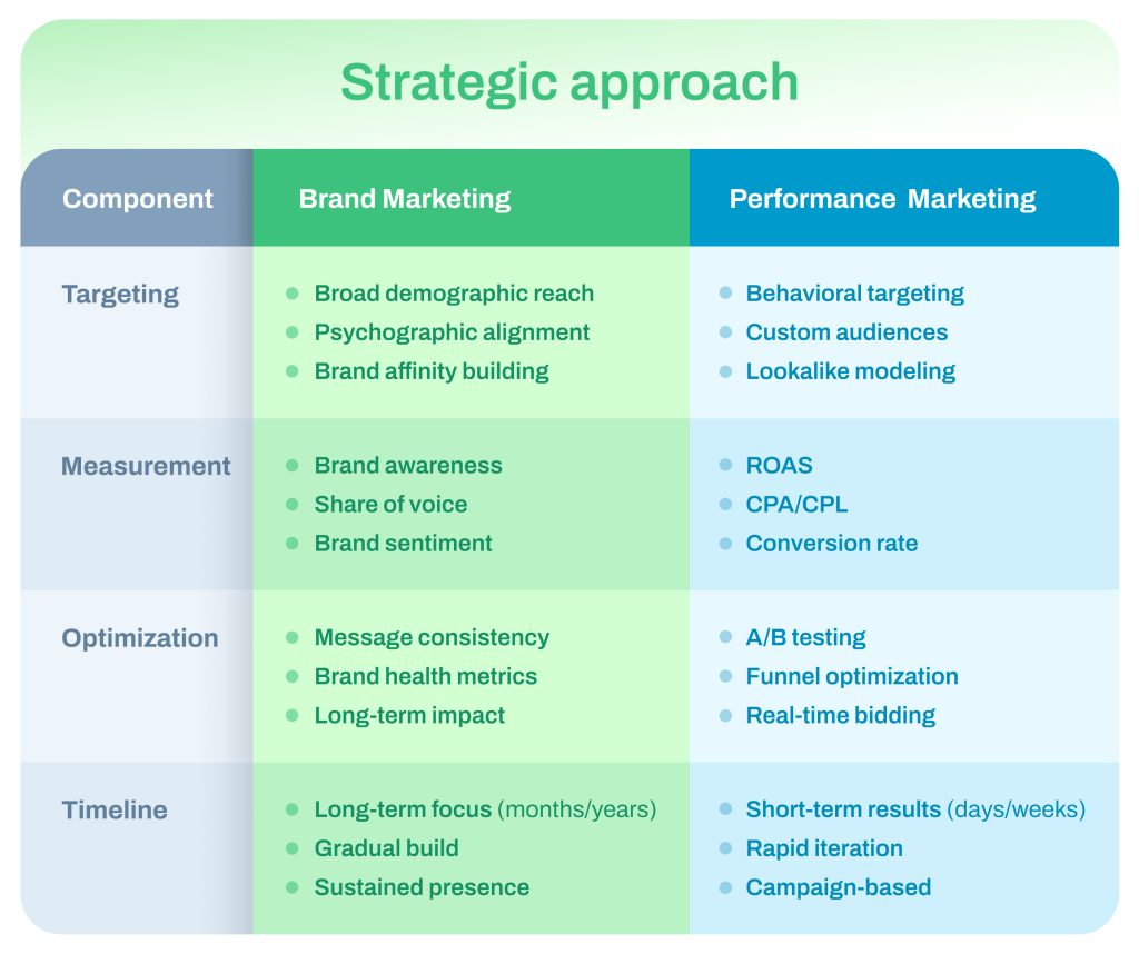 Strategic approach