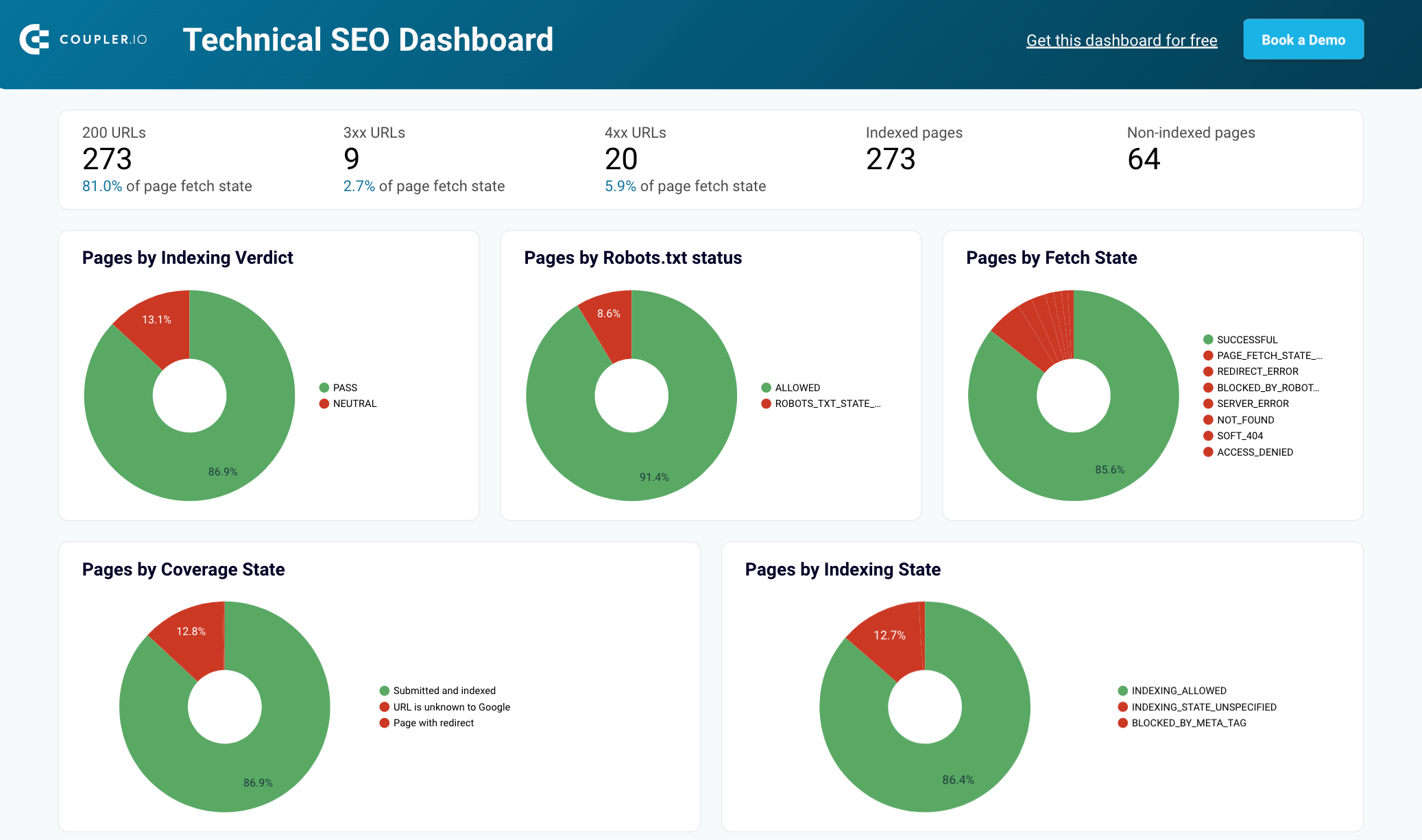 Technical SEO Dashboard for Looker Studio